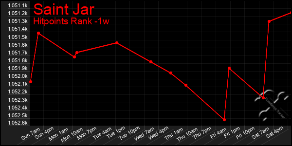 Last 7 Days Graph of Saint Jar