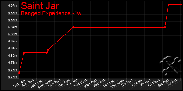 Last 7 Days Graph of Saint Jar