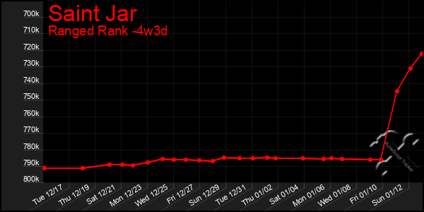 Last 31 Days Graph of Saint Jar