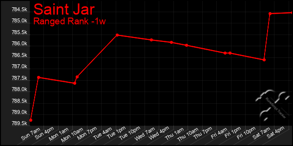 Last 7 Days Graph of Saint Jar