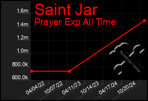 Total Graph of Saint Jar