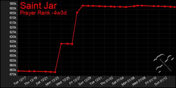 Last 31 Days Graph of Saint Jar