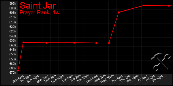 Last 7 Days Graph of Saint Jar