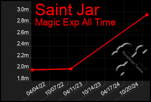 Total Graph of Saint Jar