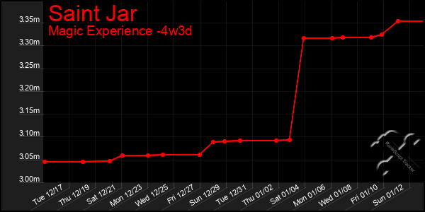 Last 31 Days Graph of Saint Jar