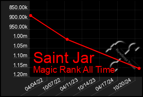 Total Graph of Saint Jar