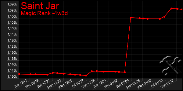 Last 31 Days Graph of Saint Jar