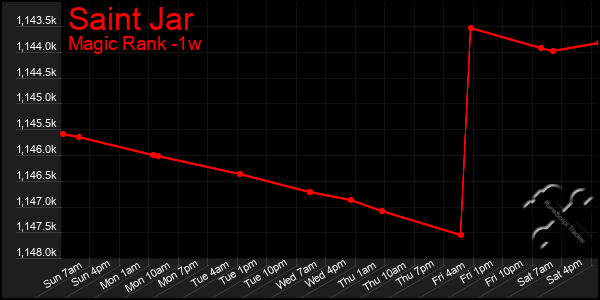 Last 7 Days Graph of Saint Jar