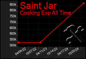 Total Graph of Saint Jar