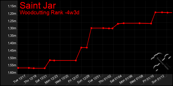 Last 31 Days Graph of Saint Jar