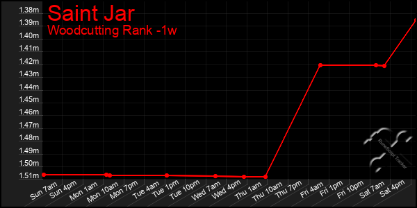 Last 7 Days Graph of Saint Jar