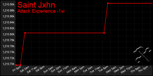 Last 7 Days Graph of Saint Jxhn