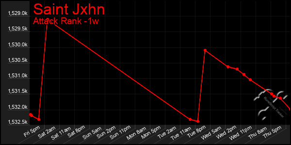 Last 7 Days Graph of Saint Jxhn