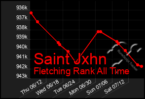 Total Graph of Saint Jxhn