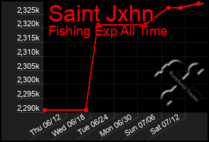 Total Graph of Saint Jxhn