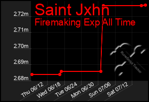 Total Graph of Saint Jxhn