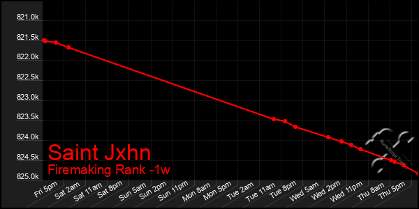 Last 7 Days Graph of Saint Jxhn