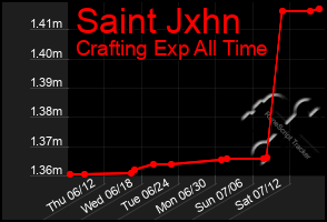 Total Graph of Saint Jxhn