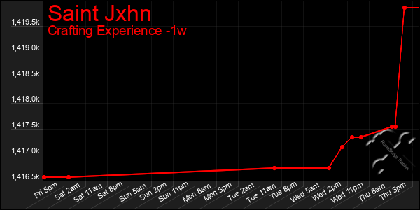 Last 7 Days Graph of Saint Jxhn