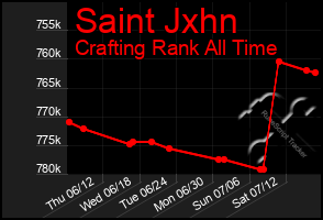 Total Graph of Saint Jxhn