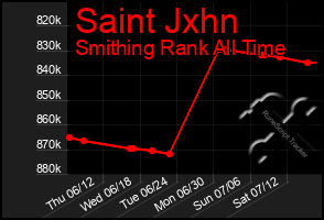 Total Graph of Saint Jxhn