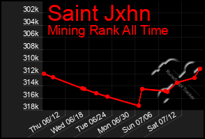 Total Graph of Saint Jxhn