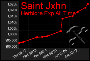 Total Graph of Saint Jxhn