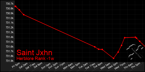 Last 7 Days Graph of Saint Jxhn