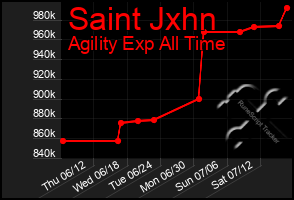 Total Graph of Saint Jxhn