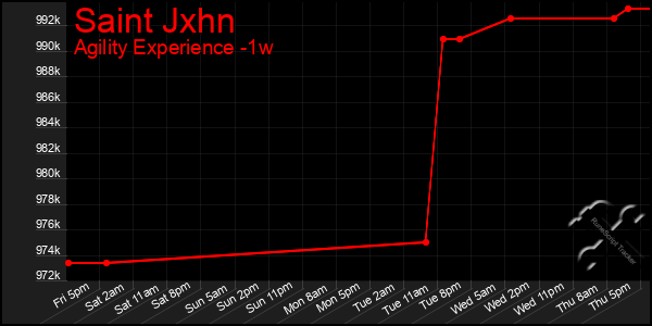Last 7 Days Graph of Saint Jxhn