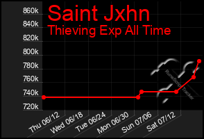 Total Graph of Saint Jxhn