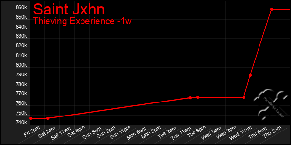 Last 7 Days Graph of Saint Jxhn