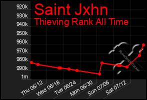 Total Graph of Saint Jxhn