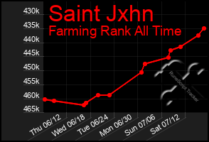 Total Graph of Saint Jxhn