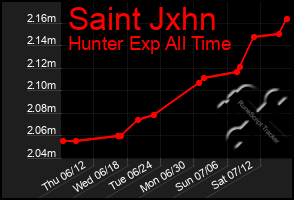 Total Graph of Saint Jxhn