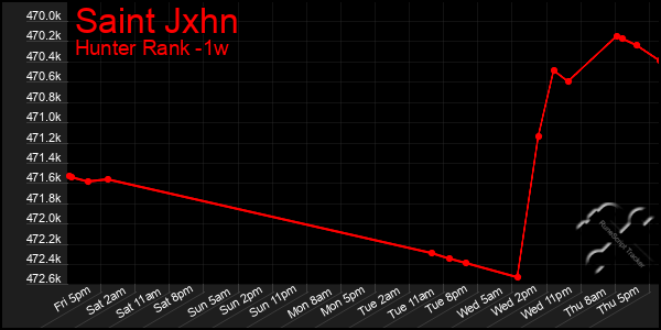 Last 7 Days Graph of Saint Jxhn