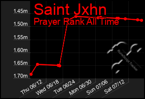 Total Graph of Saint Jxhn