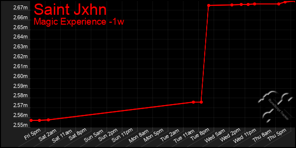 Last 7 Days Graph of Saint Jxhn