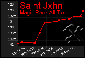 Total Graph of Saint Jxhn