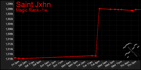Last 7 Days Graph of Saint Jxhn