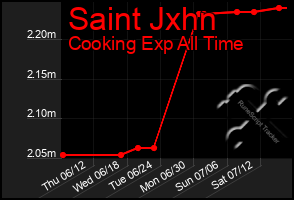 Total Graph of Saint Jxhn