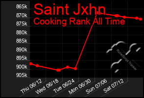 Total Graph of Saint Jxhn