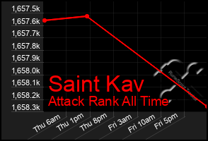 Total Graph of Saint Kav