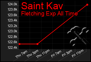 Total Graph of Saint Kav