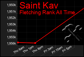 Total Graph of Saint Kav