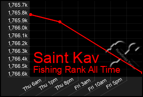 Total Graph of Saint Kav