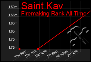 Total Graph of Saint Kav