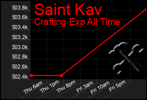 Total Graph of Saint Kav