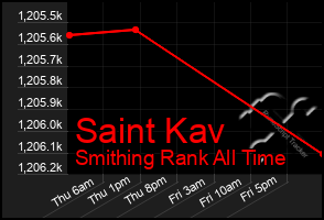 Total Graph of Saint Kav