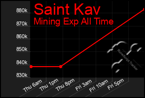 Total Graph of Saint Kav